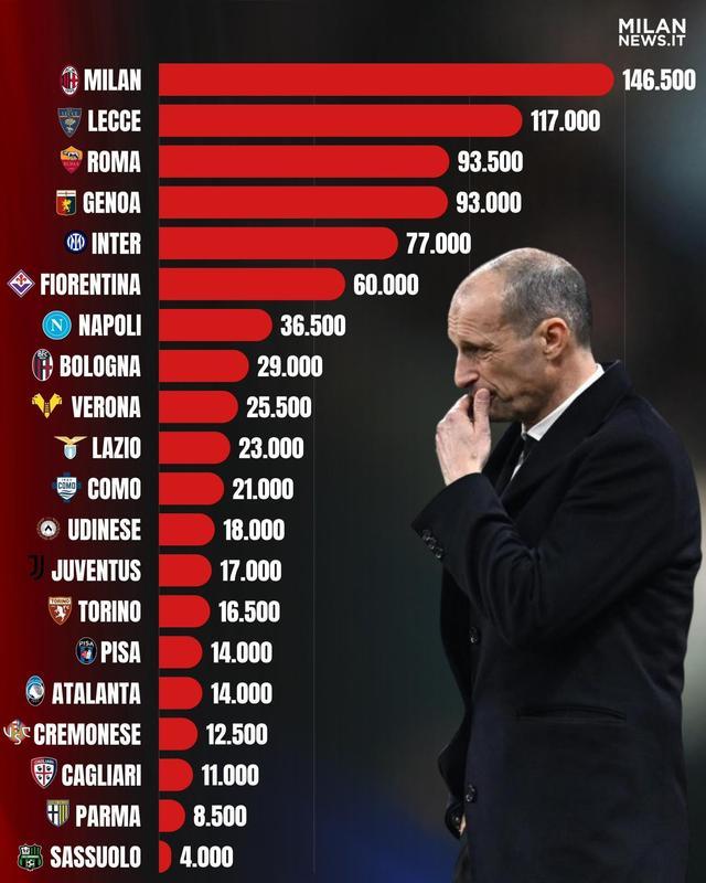 开云-爱游戏-米兰本赛季因违规已被罚款超14万欧元，意甲所有俱乐部最多